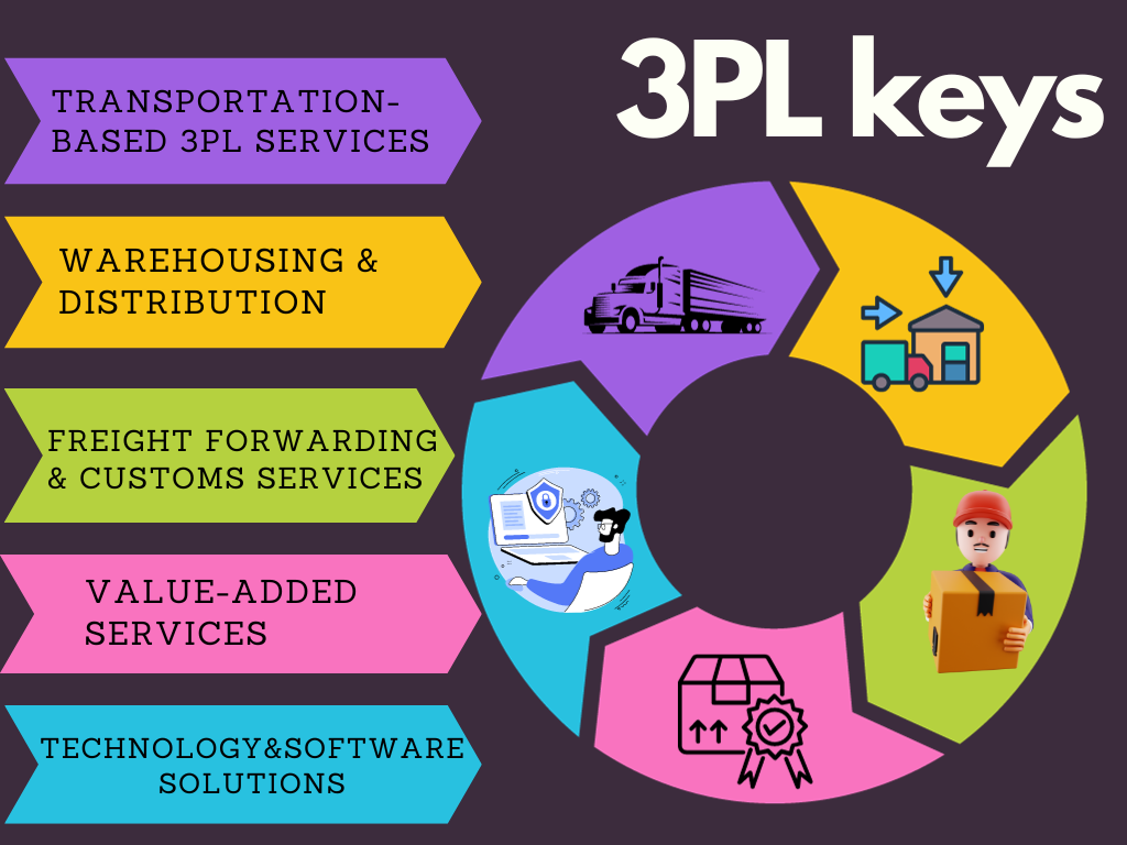 3PL Logistics keys